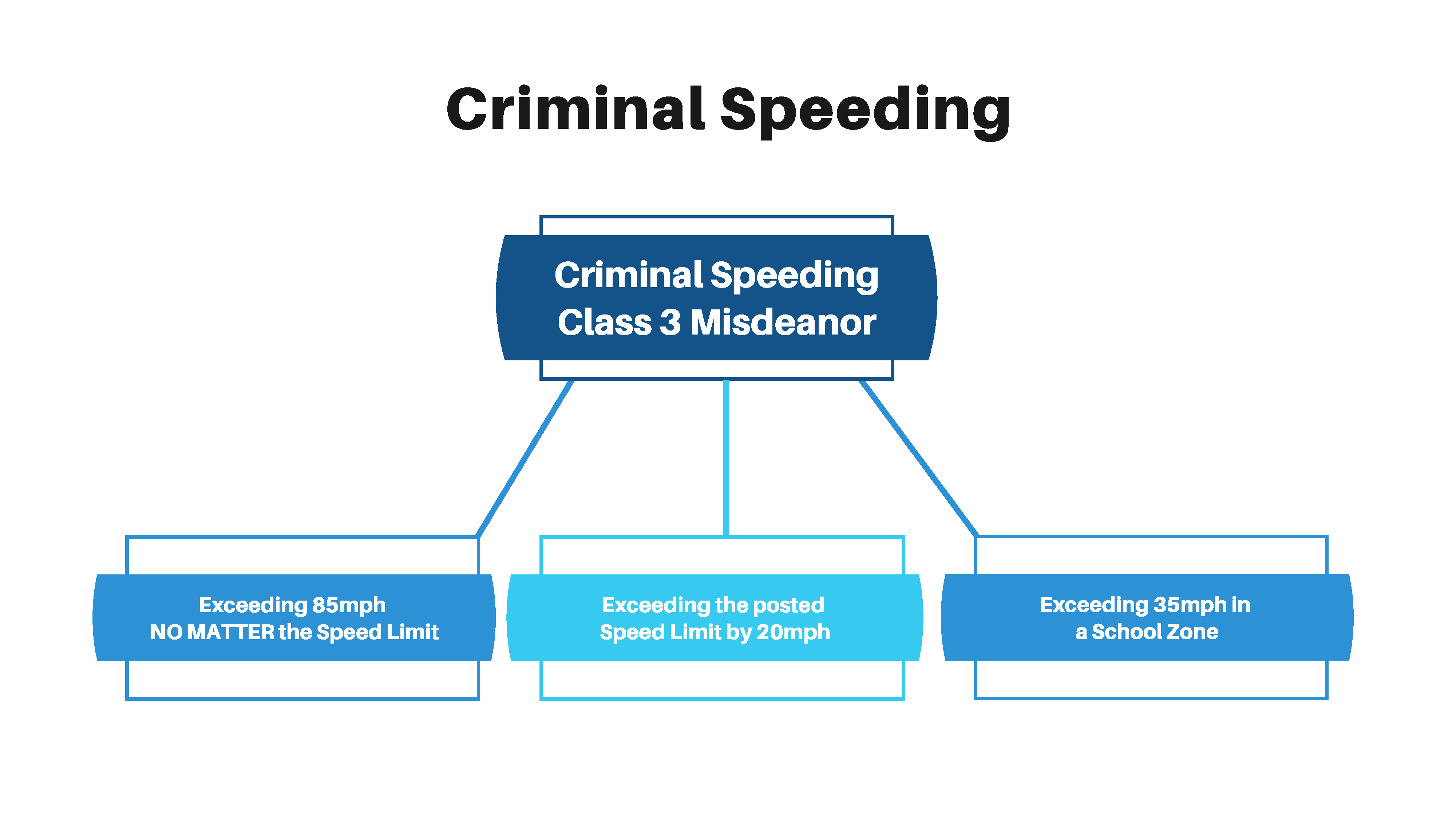 What is Criminal Speeding