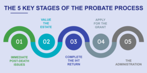 How Long Does Probate Court Take
